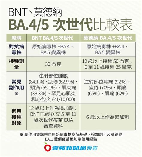 一表看懂｜bnt和莫德納次世代效力比拚 郭台銘16字怒轟政府有原因 Yahoo奇摩汽車機車