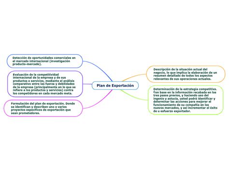 Plan de Exportación Mind Map