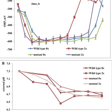 Specific Growth Rate µ Of E Coli Bw25113 Wild Type Strain Cells