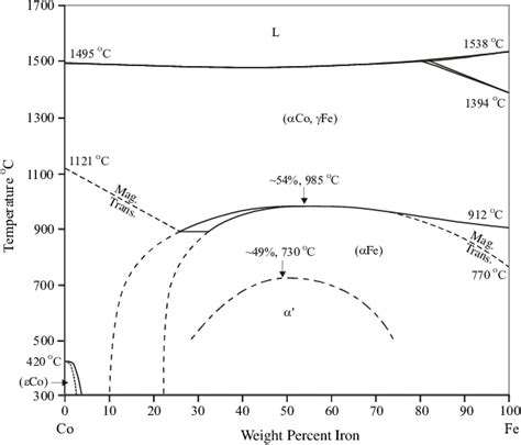 Phase Diagram Of The Iron Cobalt System 67 Download Scientific Diagram