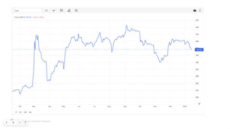 Harga Acuan Batubara Tahun The Investor