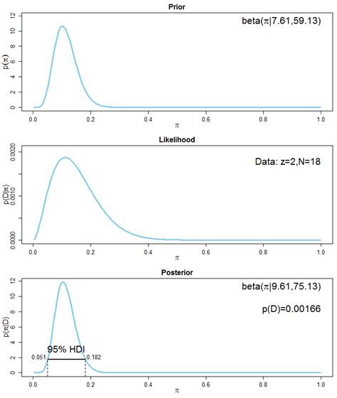 Help Me Understand Bayesian Prior And Posterior Distributions Cross