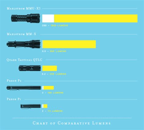 The chart above compares the maximum and minimum lumen output for five ...