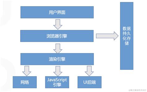 不只是前端，后端、产品和测试也需要了解的浏览器知识 Helloworld开发者社区