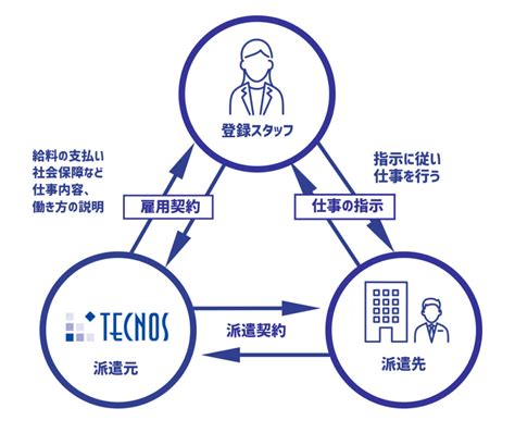 派遣の仕組み テクノス株式会社