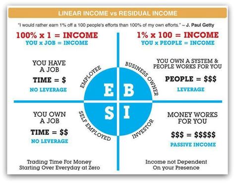 What Is The Cashflow Quadrant? - Budget and the Bees