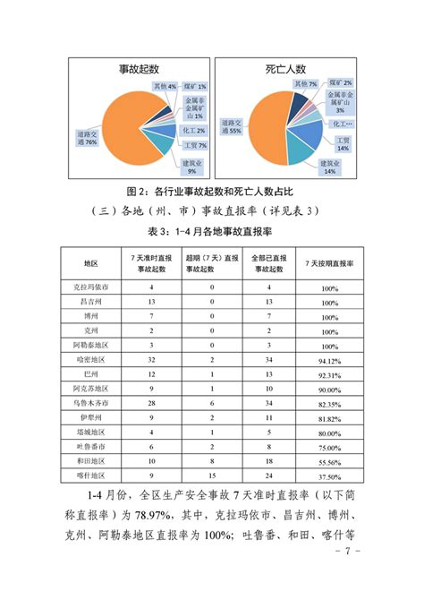 2022年4月份和1 4月自治区生产安全事故分析两委三部办公室文件新疆维吾尔自治区应急管理厅