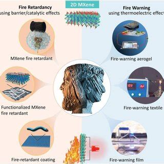 Schematic illustration for the emerging applications of MXene in both ...