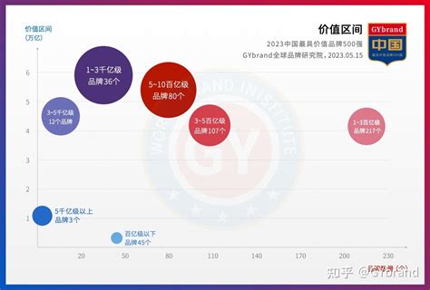 2023中国最具价值品牌500强排行榜发布 最新中国品牌价值500强名单解读 知乎