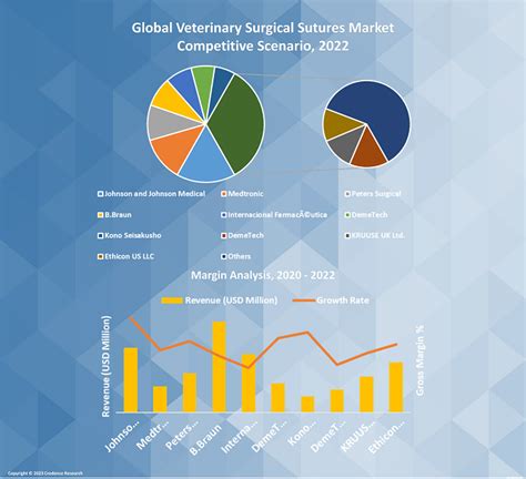 Veterinary Surgical Sutures Market Share Size And Growth 2030