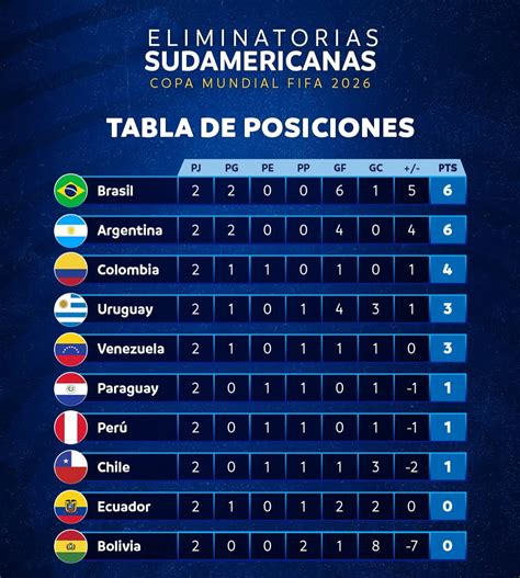 ¿cuáles Serán Los Siguientes Partidos De La Selección Peruana En Las Eliminatorias 2026