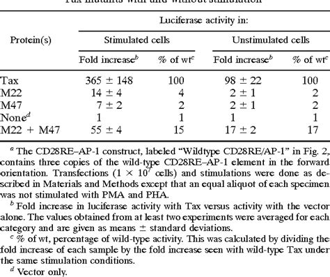 Figure From T Cell Leukemia Virus Type Transactivation By The Tax