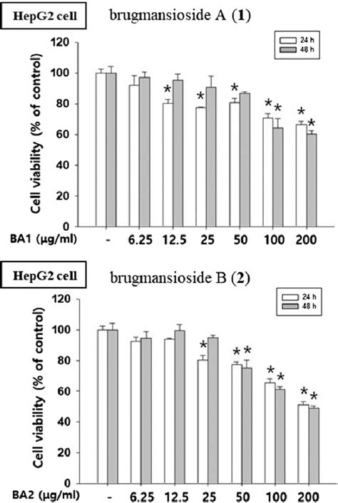 Cytotoxicity Of Compounds 1 And 2 From The Flowers Of Brugmansia