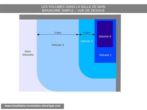 Installation Lectrique Nf C Et Volumes De La Salle Int Rieur