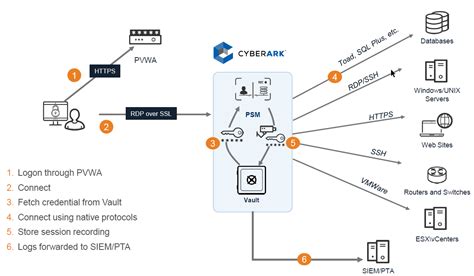 Network Security Memo - Info Security Memo