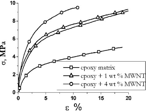 Tensile Test Stressstrain Curves Of The Resin And Its Composites Download Scientific Diagram