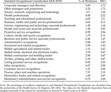 1 Occupational Classification And Metabolic Equivalent Task Download