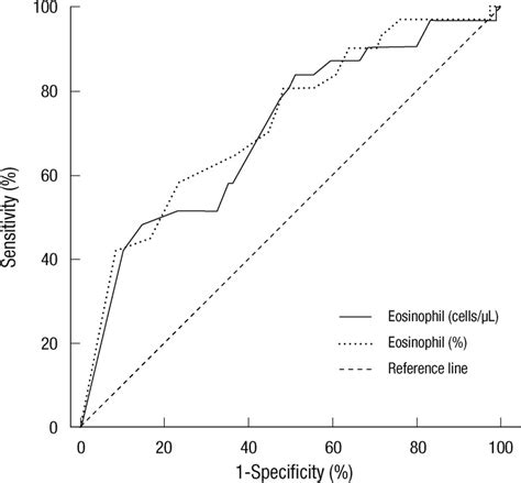 Receiver Operating Curves Roc Of Eosinophil Counts And Eosinophil Download Scientific Diagram