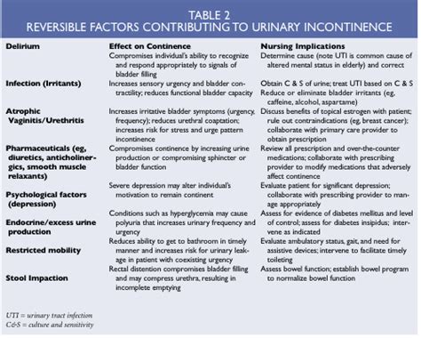 Promoting Continence Simple Strategies With Major Impact