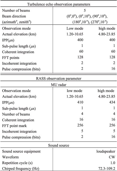 Table 1 From Estimation Of Humidity Profiles By Combining Co Located