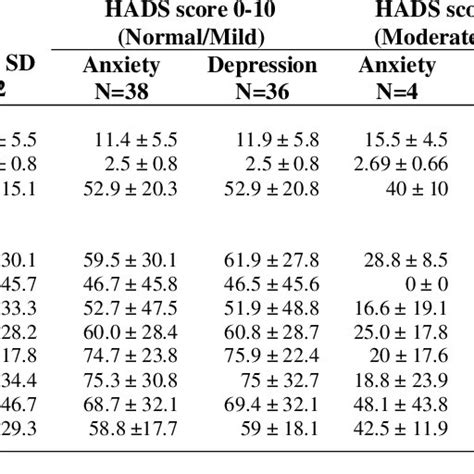 Dlqi Scores Of The Patients During Active Phase And The Patients During