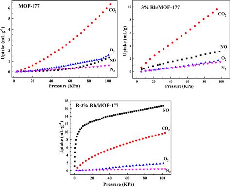 Gas Sorption Isotherms Of Mof‐177 3 Rhmof‐177 And R‐3 Rhmof‐177