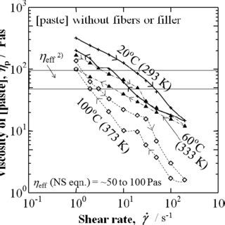 Experimental viscosity η p Pas vs shear rate γ s 1 curves of