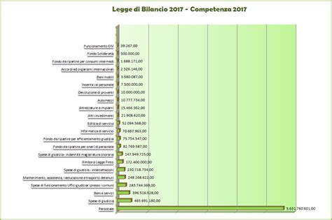 Ministero Della Giustizia Bilancio Di Previsione Anno Finanziario