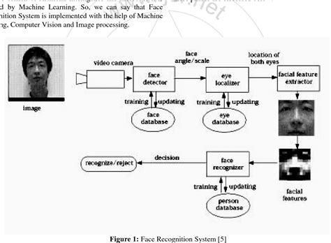 Figure 1 From Face Recognition System A Survey Semantic Scholar