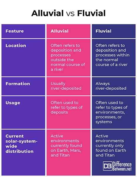 Diff Rence Entre Alluvial Et Fluvial Diffexpert