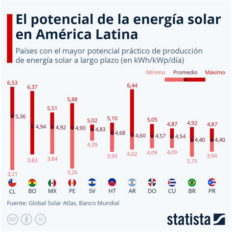 Qu Pa Ses De Am Rica Latina Tienen M S Potencial Para La Energ A