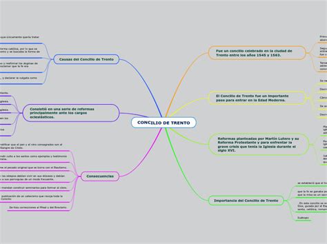 CONCILIO DE TRENTO Mind Map