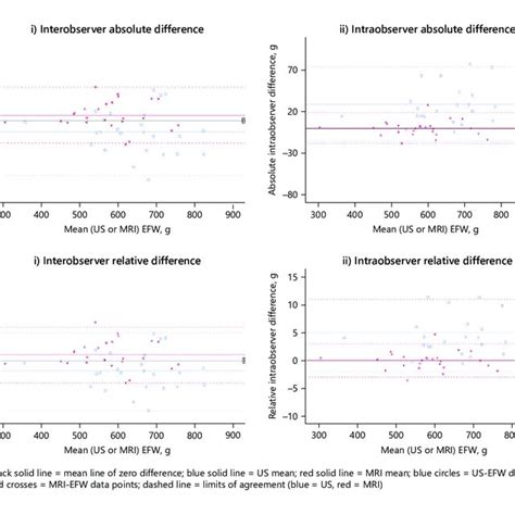 Bland Altman Plots Of The Absolute A And Relative B Differences For