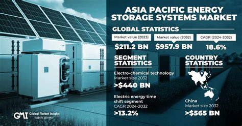 Asia Pacific Energy Storage Systems Market Size 2032 Report