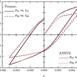 Stress Strain Hysteresis Loops Of A Particle Reinforced MMC Subject To