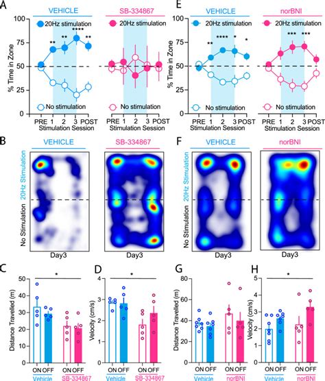 Optogenetic Stimulation Of Lateral Hypothalamic Orexindynorphin Inputs