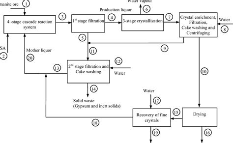 Simplified Block Diagram Of The Boric Acid Production Process Download Scientific Diagram