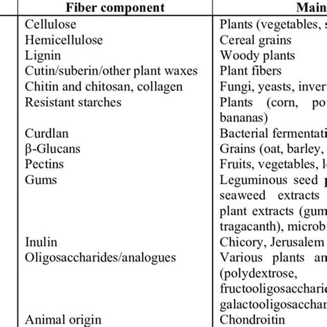 Pdf Dietary Fiber Chemical And Functional Properties