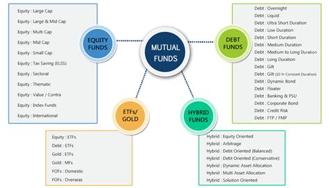 Types of Mutual Funds | RupeeVest