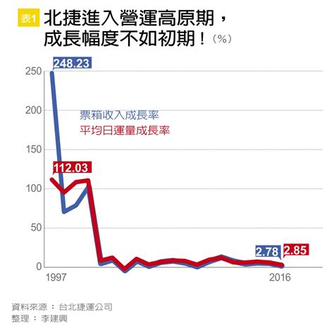 營運成本暴增，北捷恐轉盈為虧？【遠見 封面故事】 Hami書城。快讀