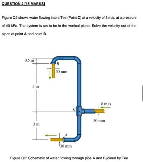 SOLVED Figure Q2 Shows Water Flowing Into A Tee Point At A Velocity Of