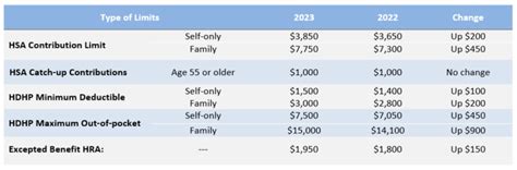 Irs Announces 2023 Hsahigh Deductible Health Plan Limits Burnham