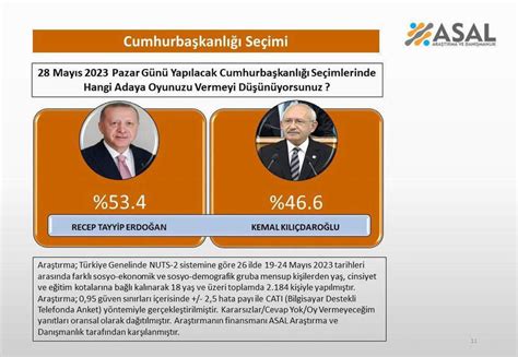 ASAL Araştırma Cumhurbaşkanlığı 2 tur anket sonuçlarını açıkladı Güncel