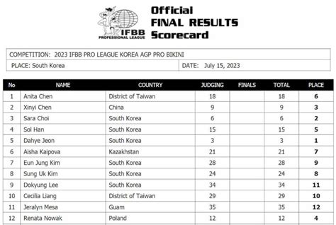 2023 Korea AGP Pro Bikini Highlights Of The Results And Scorecards