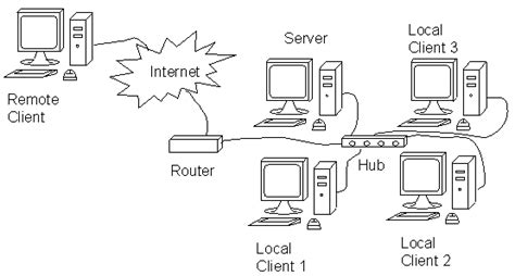 Function Of Routers As Lan Super User