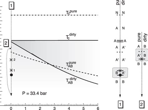 The Phase Diagrams Of The Superfluid Phases Of 3 He At A Pressure Of Download Scientific