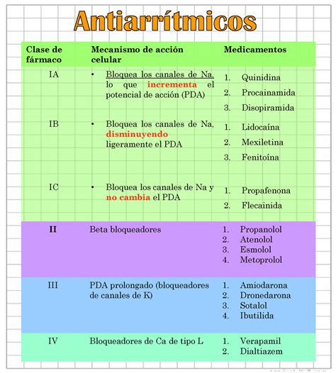 Antiarrítmicos clase Ia Ib Ic Clase de fármaco Mecanismo de acción