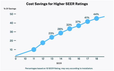 Seer Rating Explained What Is A Good Seer Rating