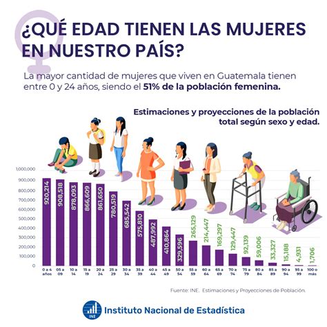 Mujeres Son Más Del 50 De Los 171 Millones De Habitantes De Guatemala Y Estas Son Las Edades