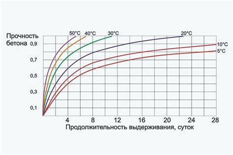 Прочность бетона на сжатие и предел прочности бетона как важнейшие ...